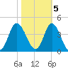 Holden Beach tide chart for Saturday, November 5, 2022