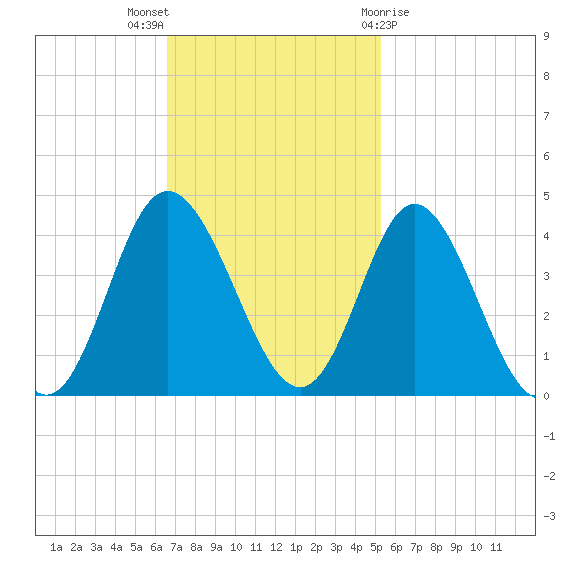 Holden Beach tide chart for Sunday, November 6, 2022