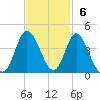 Holden Beach tide chart for Sunday, November 6, 2022