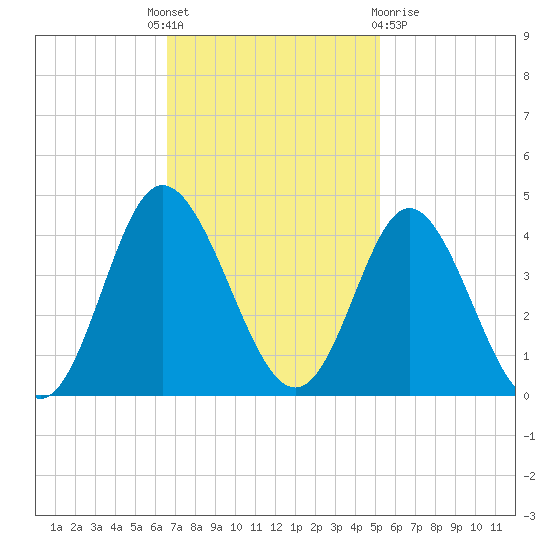 Holden Beach tide chart for Monday, November 7, 2022