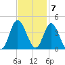 Holden Beach tide chart for Monday, November 7, 2022