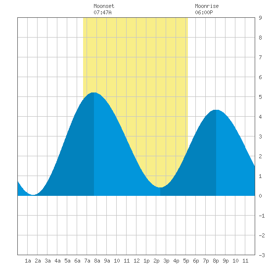 Holden Beach tide chart for Wednesday, November 9, 2022