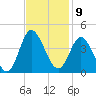Holden Beach tide chart for Wednesday, November 9, 2022