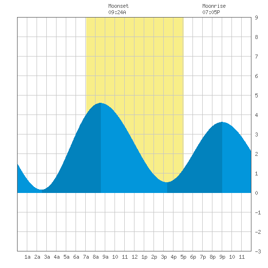 Holden Beach tide chart for Saturday, December 10, 2022