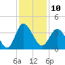 Holden Beach tide chart for Saturday, December 10, 2022