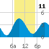 Holden Beach tide chart for Sunday, December 11, 2022