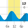 Holden Beach tide chart for Monday, December 12, 2022