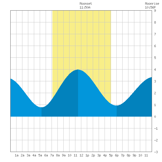 Holden Beach tide chart for Wednesday, December 14, 2022