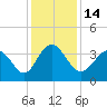 Holden Beach tide chart for Wednesday, December 14, 2022