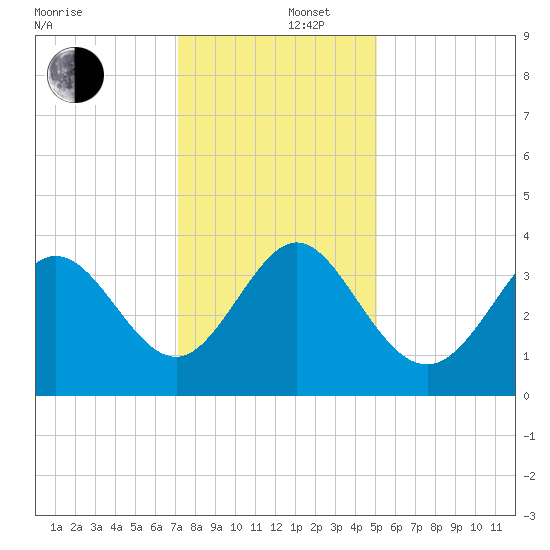Holden Beach tide chart for Friday, December 16, 2022