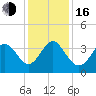Holden Beach tide chart for Friday, December 16, 2022