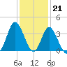 Holden Beach tide chart for Wednesday, December 21, 2022
