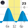 Holden Beach tide chart for Friday, December 23, 2022