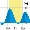 Holden Beach tide chart for Saturday, December 24, 2022