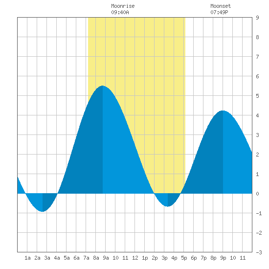 Holden Beach tide chart for Sunday, December 25, 2022