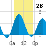 Holden Beach tide chart for Monday, December 26, 2022