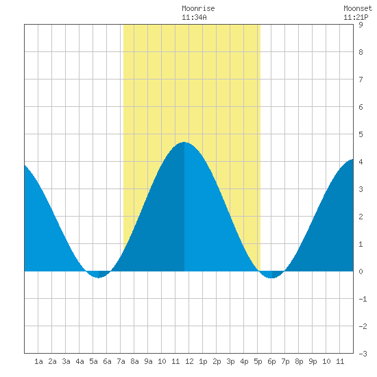 Holden Beach tide chart for Wednesday, December 28, 2022