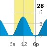 Holden Beach tide chart for Wednesday, December 28, 2022