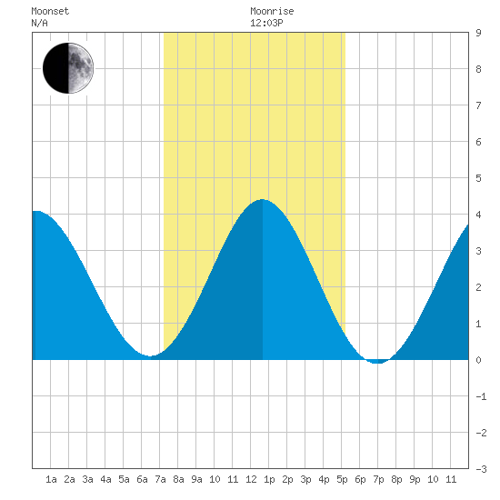 Holden Beach tide chart for Thursday, December 29, 2022