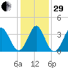Holden Beach tide chart for Thursday, December 29, 2022