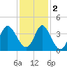 Holden Beach tide chart for Friday, December 2, 2022