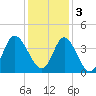 Holden Beach tide chart for Saturday, December 3, 2022