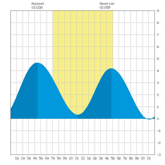 Holden Beach tide chart for Sunday, December 4, 2022