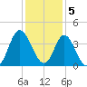 Holden Beach tide chart for Monday, December 5, 2022