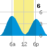 Holden Beach tide chart for Tuesday, December 6, 2022