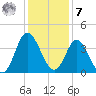 Holden Beach tide chart for Wednesday, December 7, 2022