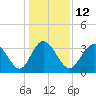 Holden Beach tide chart for Thursday, January 12, 2023
