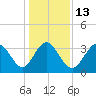 Holden Beach tide chart for Friday, January 13, 2023