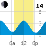 Holden Beach tide chart for Saturday, January 14, 2023