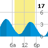 Holden Beach tide chart for Tuesday, January 17, 2023