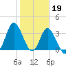 Holden Beach tide chart for Thursday, January 19, 2023