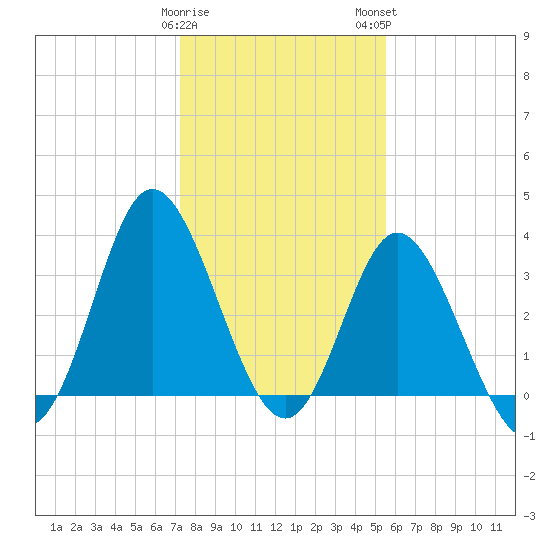 Holden Beach tide chart for Friday, January 20, 2023