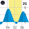 Holden Beach tide chart for Saturday, January 21, 2023