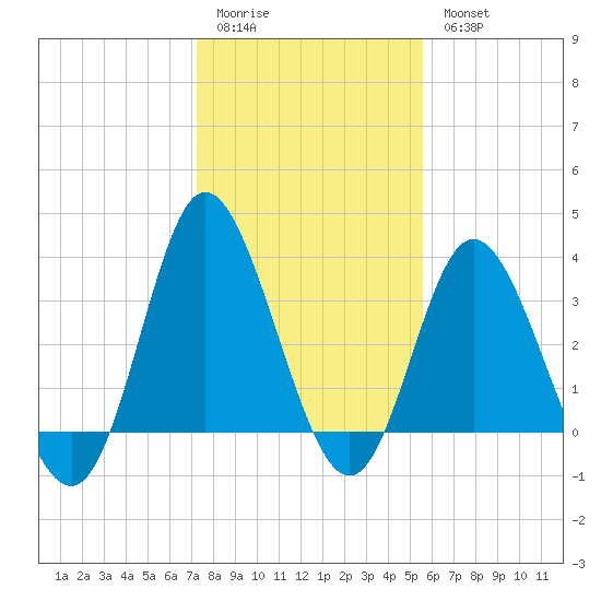 Holden Beach tide chart for Sunday, January 22, 2023