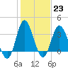 Holden Beach tide chart for Monday, January 23, 2023