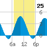 Holden Beach tide chart for Wednesday, January 25, 2023