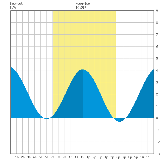 Holden Beach tide chart for Friday, January 27, 2023