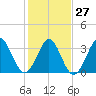 Holden Beach tide chart for Friday, January 27, 2023