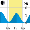 Holden Beach tide chart for Saturday, January 28, 2023