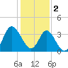 Holden Beach tide chart for Monday, January 2, 2023