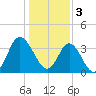 Holden Beach tide chart for Tuesday, January 3, 2023
