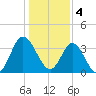 Holden Beach tide chart for Wednesday, January 4, 2023