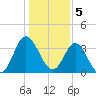 Holden Beach tide chart for Thursday, January 5, 2023