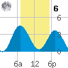 Holden Beach tide chart for Friday, January 6, 2023