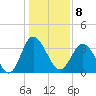 Holden Beach tide chart for Sunday, January 8, 2023