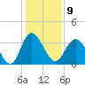 Holden Beach tide chart for Monday, January 9, 2023